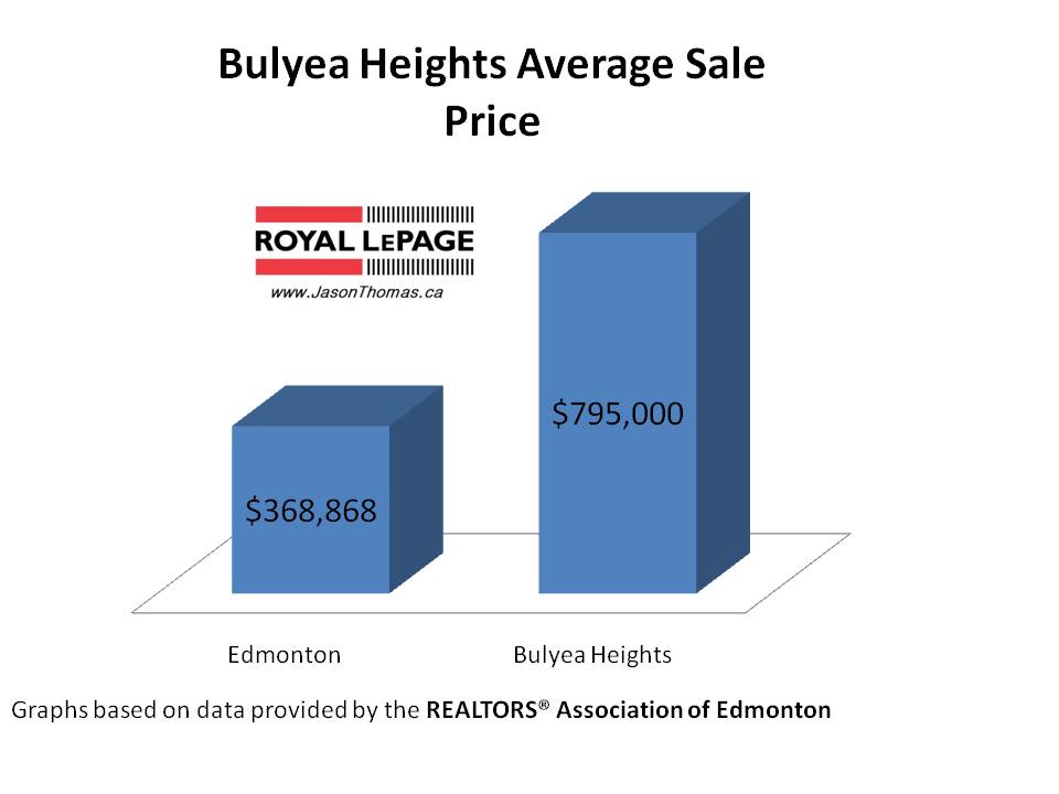 Bulyea Heights average sale price Edmonton